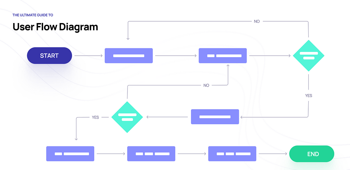 The ultimate guide to User Flow Diagram, by Andra Cimpan