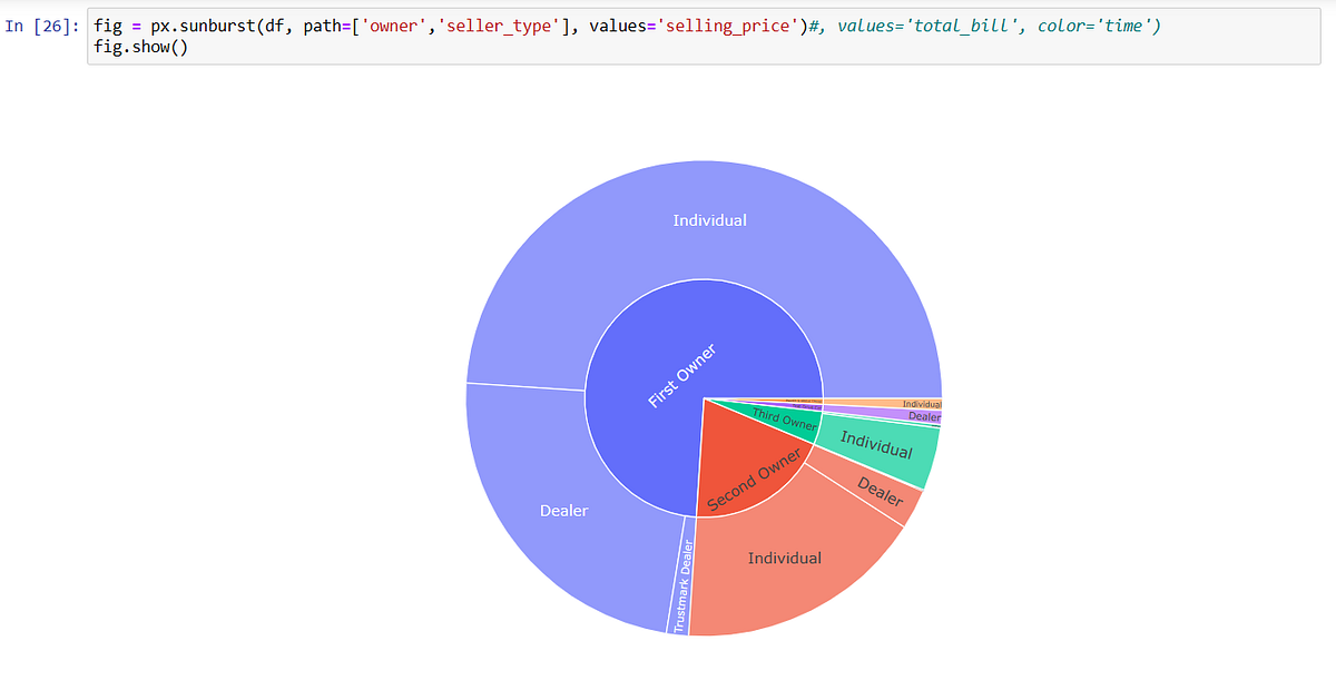 Hierarchical charts in plotly express | by Clive Jude Ronald | Medium