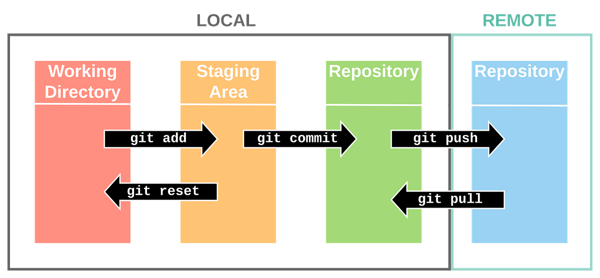 Git Control!. Git is a distributed version control… | by Quicky Ha ...