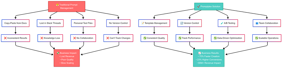 PromptPlex Prompt Engineering into Professional Workflows | by Ejiga ...