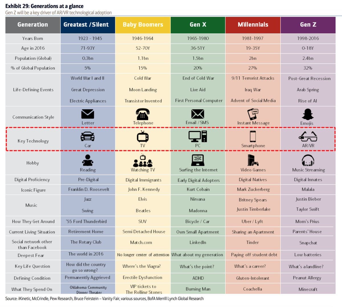 Generations at a glance. I found an interesting chart, comparing… | by  Matjaž Šircelj | 100 Days of Writing Challenge | Medium