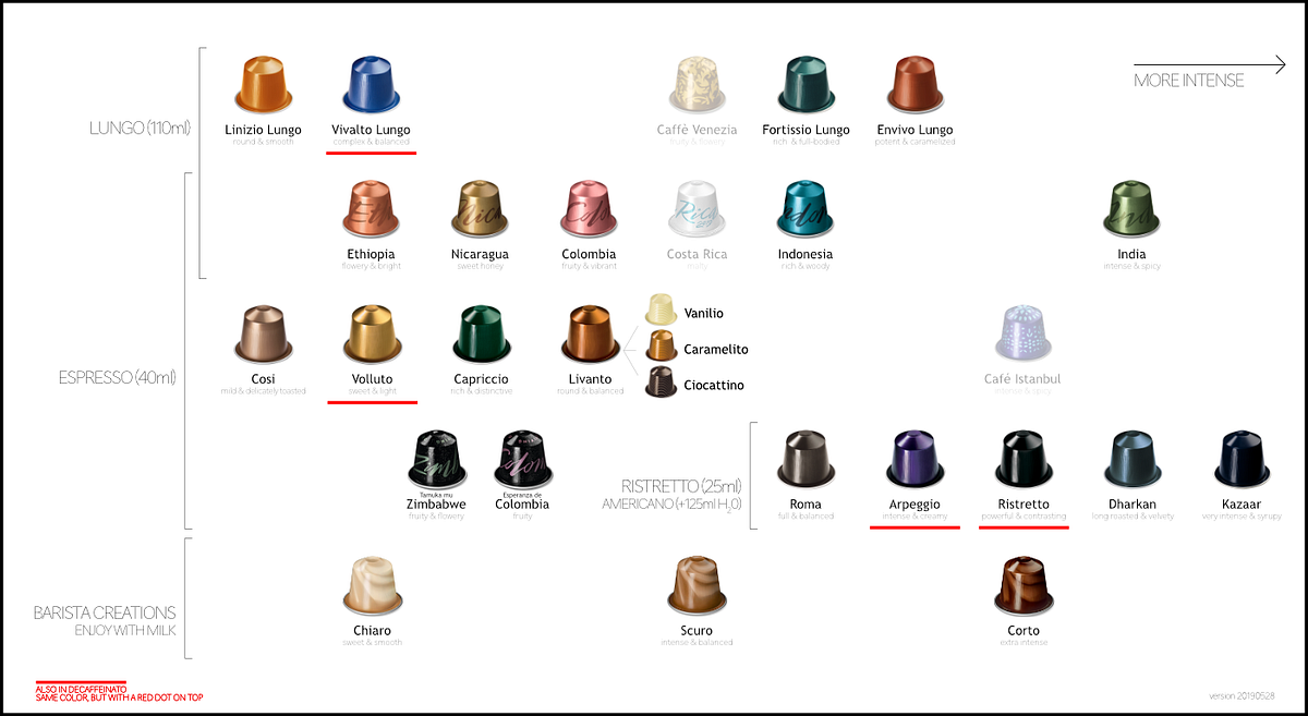 Let This Chart Of Nespresso Capsules Help You By Thomas Willemsen 