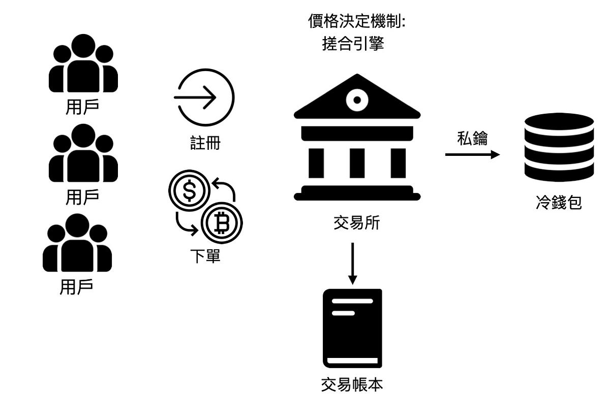 DeFi生態介紹— 交易所篇Part 1 - N2 Research Lab - Medium