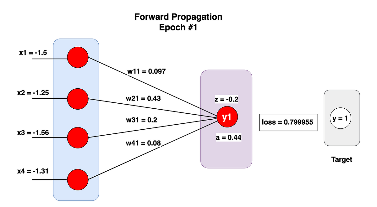 Backpropagation simplified!. Core of Deep Learning | by Jay Muthialu ...