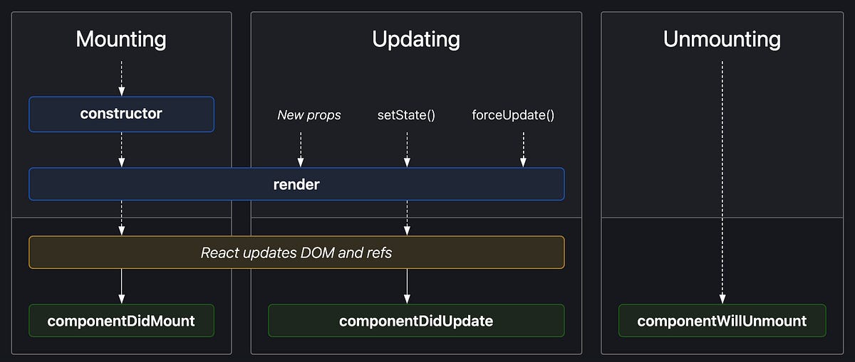 Rerender in React?. What causes a React component to… by D'Angelo