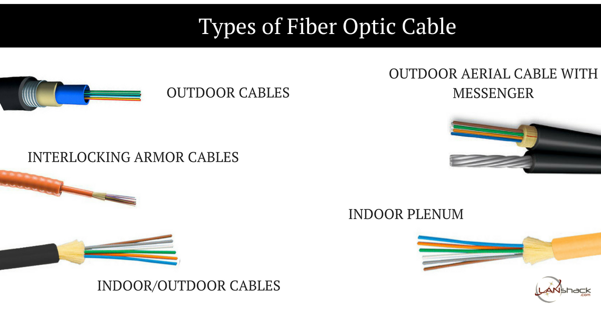 Different Types of Fiber Optic Cable, by Lee Mark