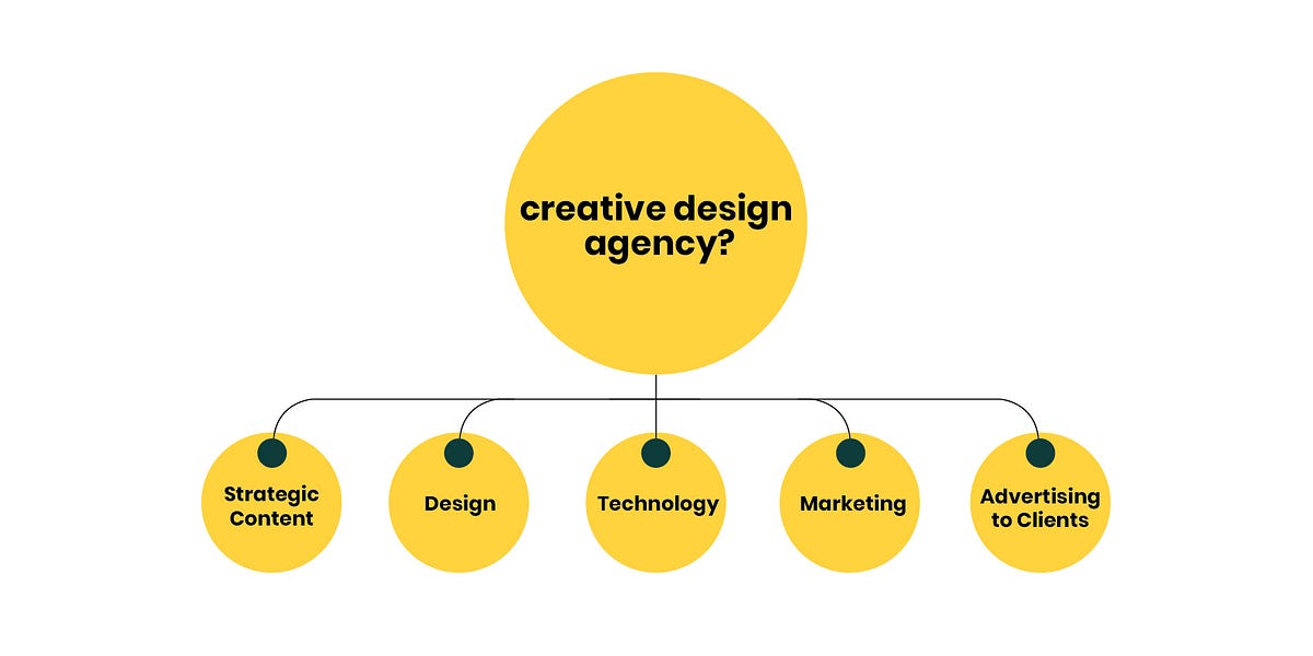 Best Creative Design & Branding Agency by The design trip Medium