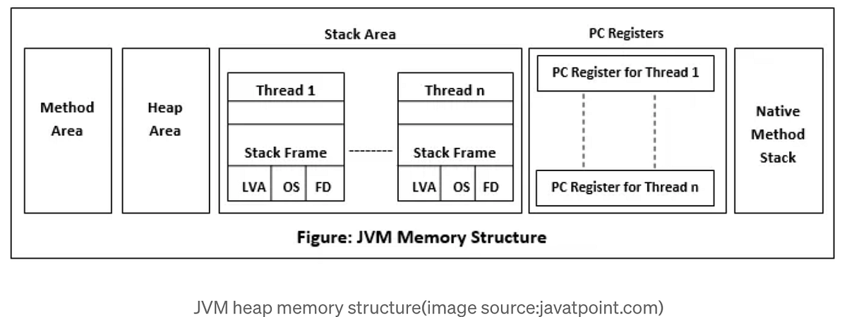 JAVA MEMORY MANAGEMENT. In this blog, you will know everything… | by ...