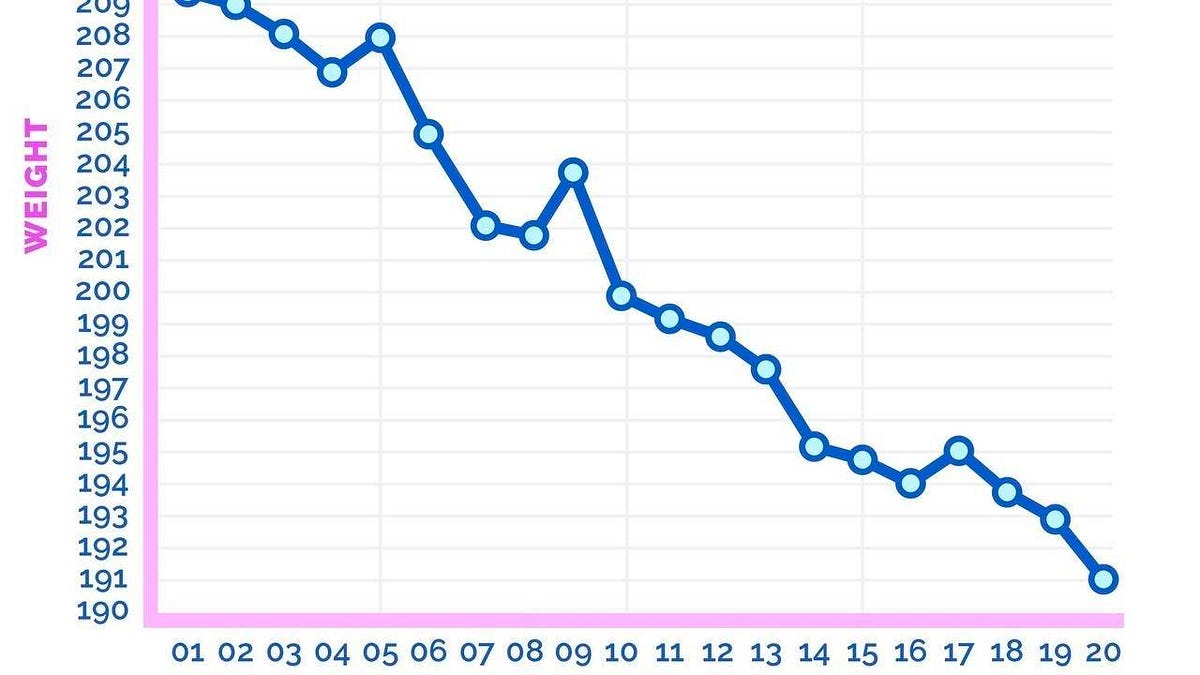 why is weight loss not linear?. Why is Weight Loss by Fitu