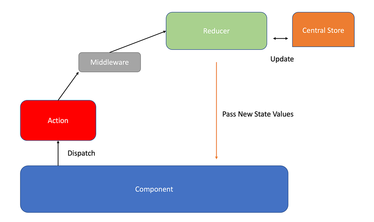 Why We Need React Redux?. Javascript Frameworks are coming with… | by ...