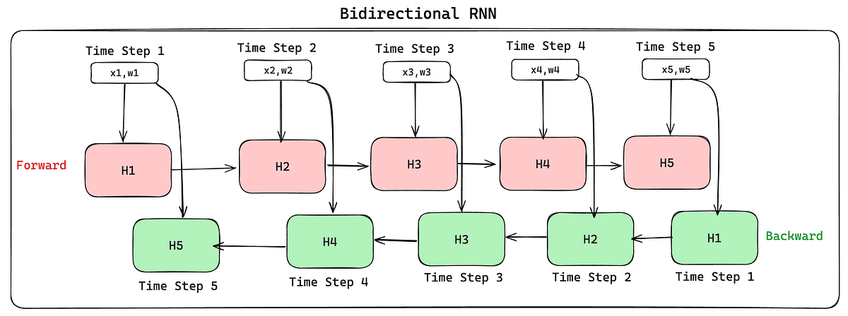 Bidirectional RNNs: Unlocking Deeper Context in Sequential Data | by ...
