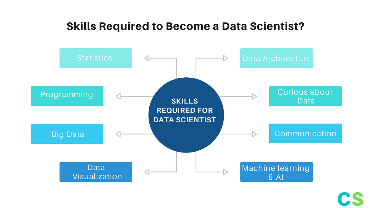What are the Skills Required to Become a Data Scientist? | by Cyber ...