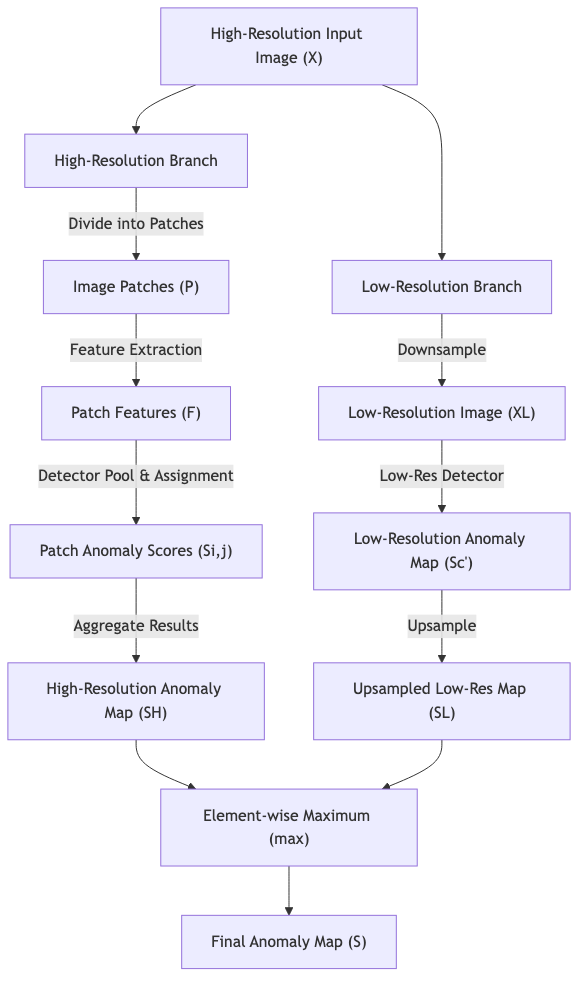 Towards High-Resolution Industrial Image Anomaly Detection — Unveiling ...