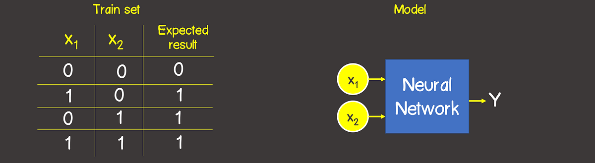 Machine Learning: Modeling OR; XOR with TensorFlowJS | by Vladimir ...