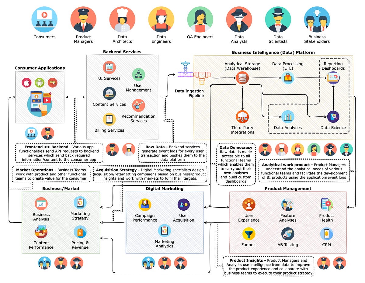 An experience of a “Data Ecosystem” | by Antriksh Goel | Towards Data ...