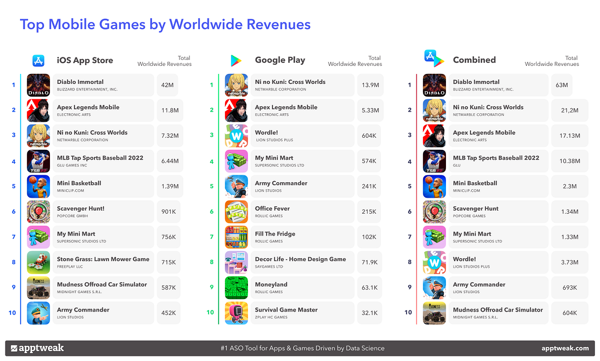 The highestgrossing mobile game launches this Q2 2022 by AppTweak ASO Tool for Apps & Games