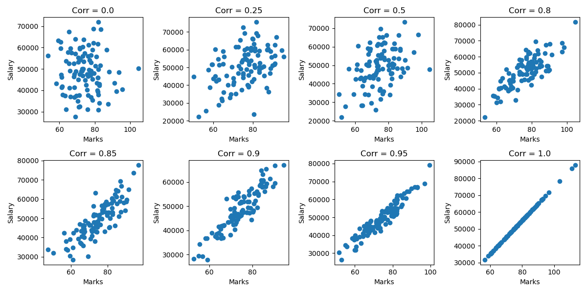 An Intuitive Approach to Simple Linear Regression | by Sandeep | Medium