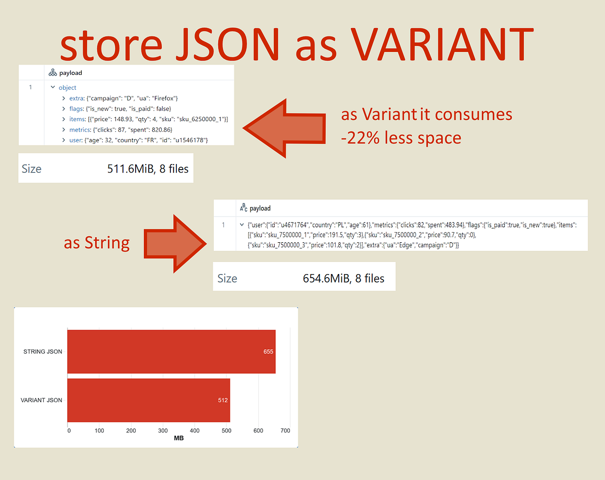 VARIANT outperforms string in storing and retrieving JSON data | by ...