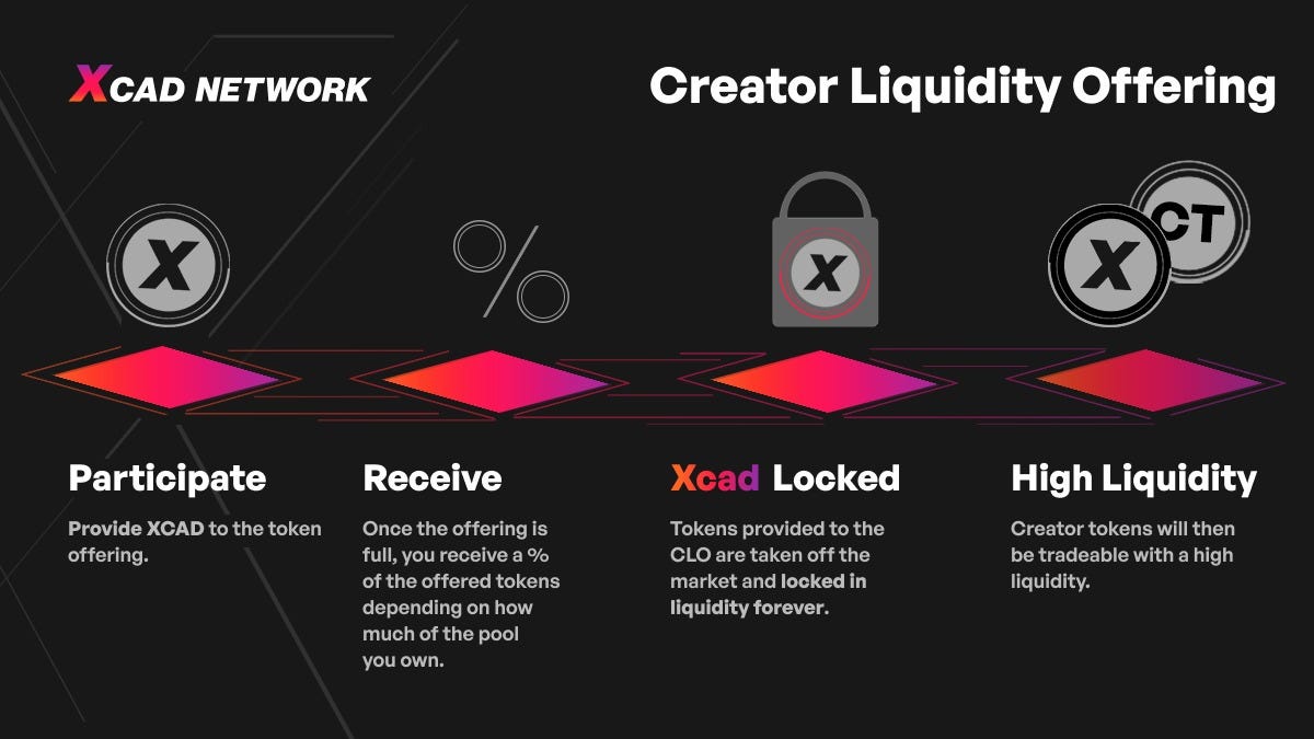 Introducing Creator Liquidity Offerings (CLO’s) & XCAD Deflation by