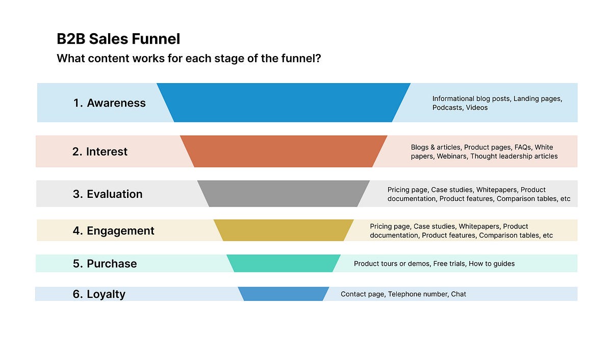 Mastering the B2B Sales Funnel with Effective UX Design A DeepDive