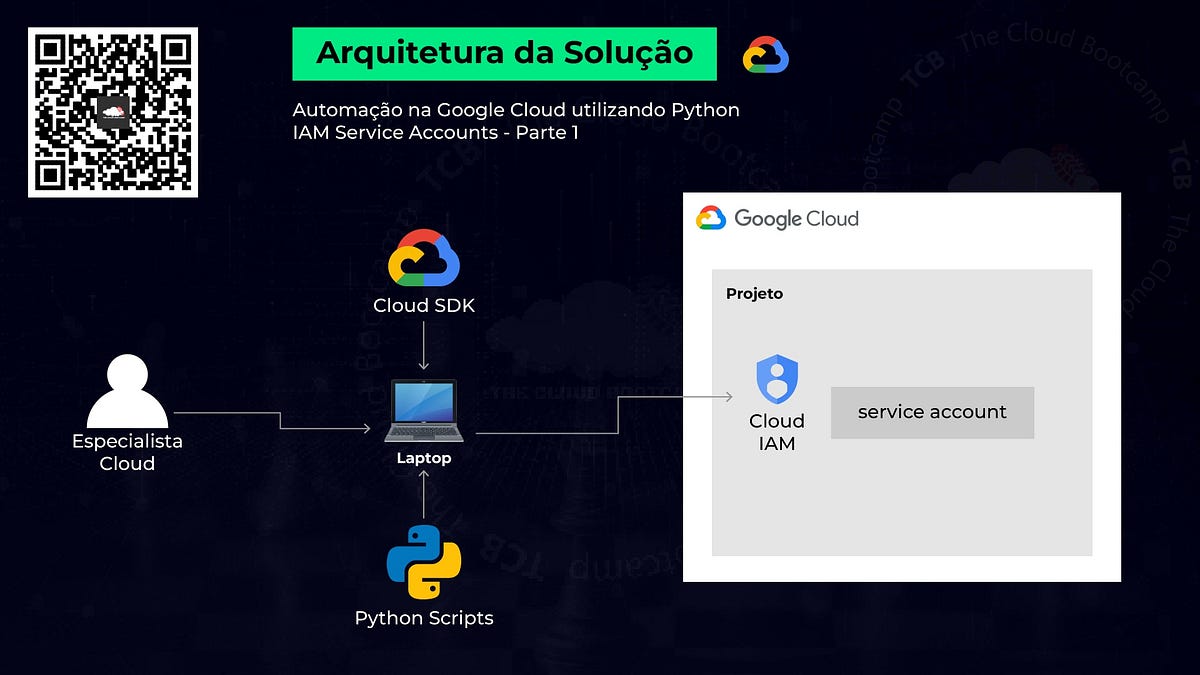 Resumo dos projetos desenvolvidos no provider Google Cloud Platform ...