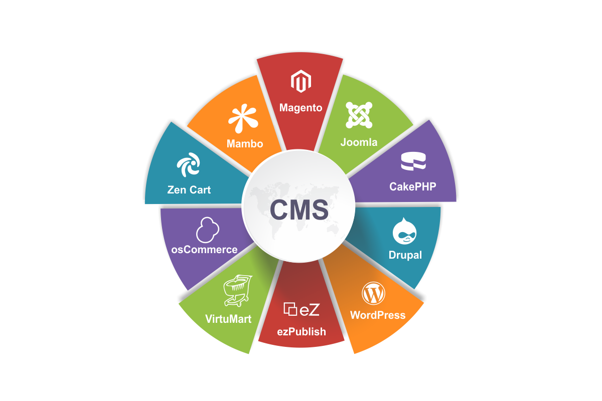 Content Management System (CMS). We provide solutions for implementing… |  by Amit Juyal | Medium