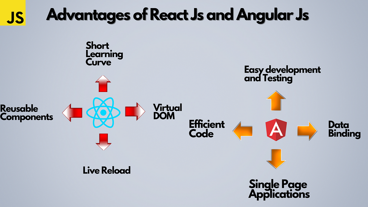 How React Js is better than Angular Js? | by Abhijeet Shukla | Medium