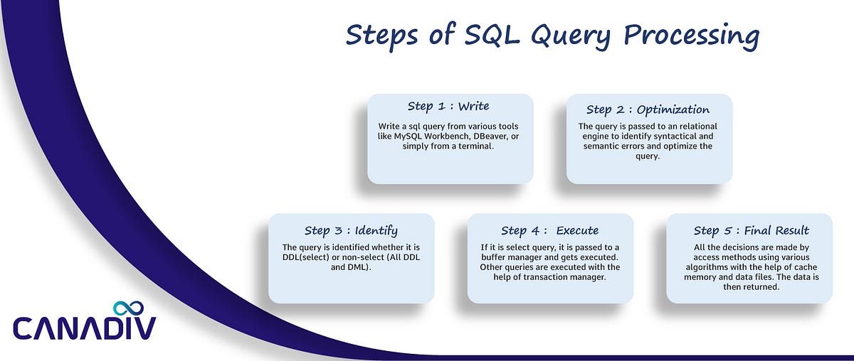 SQL Server Architecture Explained | by Ravindra Raj Kanitkar | Canadiv ...
