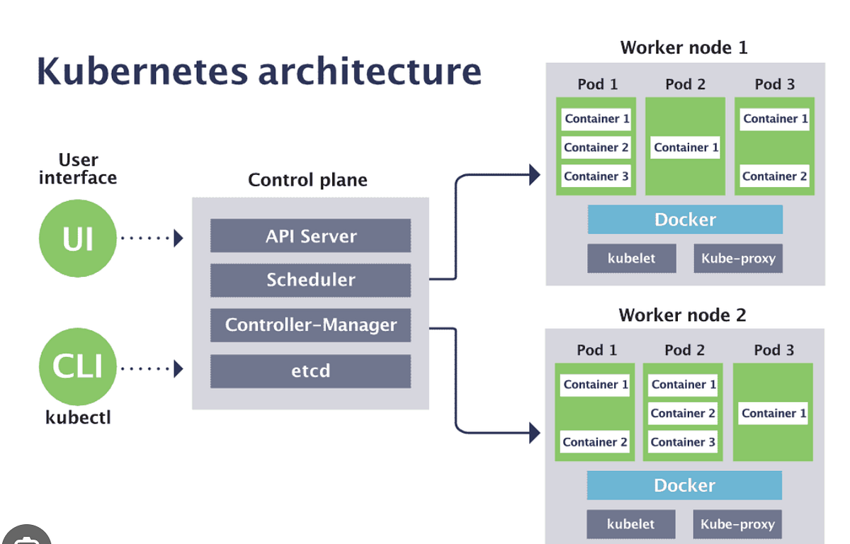 CKA (Certified Kubernetes Administrator) Cheat Sheet | by Innovate ...
