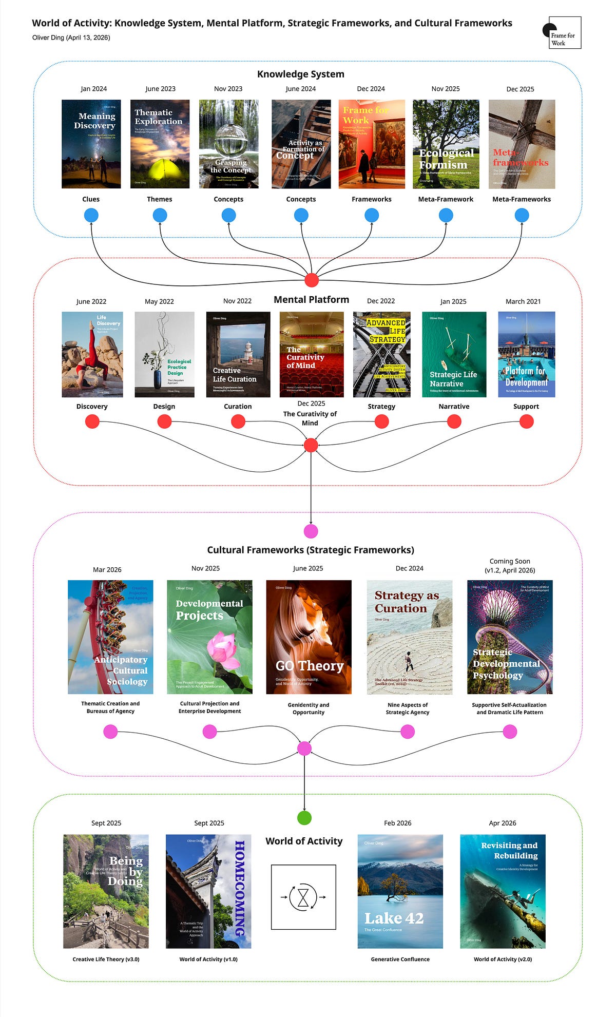 The “Theme–Concept–Framework” Transformation (2023–2026) | by Oliver ...