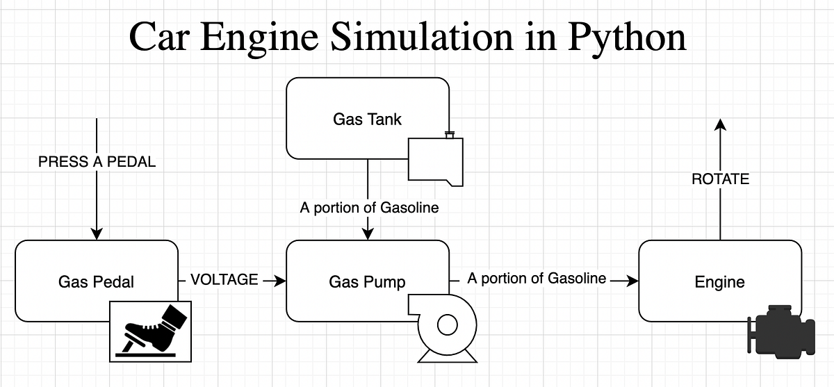 Python OOP example: Car engine simulation for beginners | by Timur ...