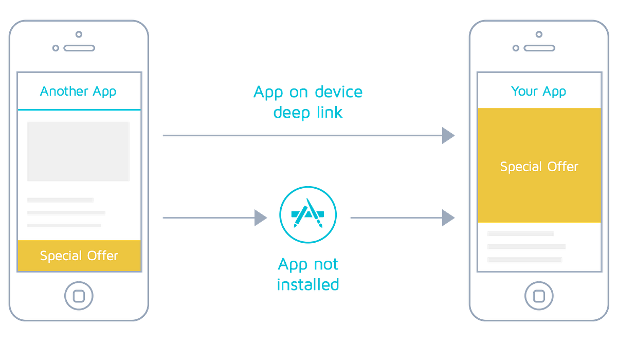 Handling Deep Links in iOS/Android/React Native by Arnaud Ambroselli