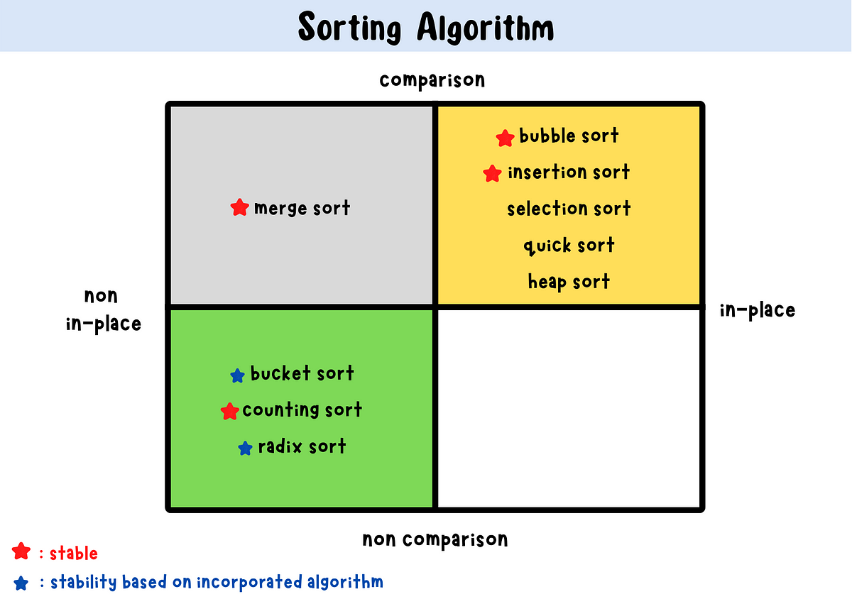 Concepts Explained Quick: Bubble Sort! 🫧 #code #algorithm #bubblesort
