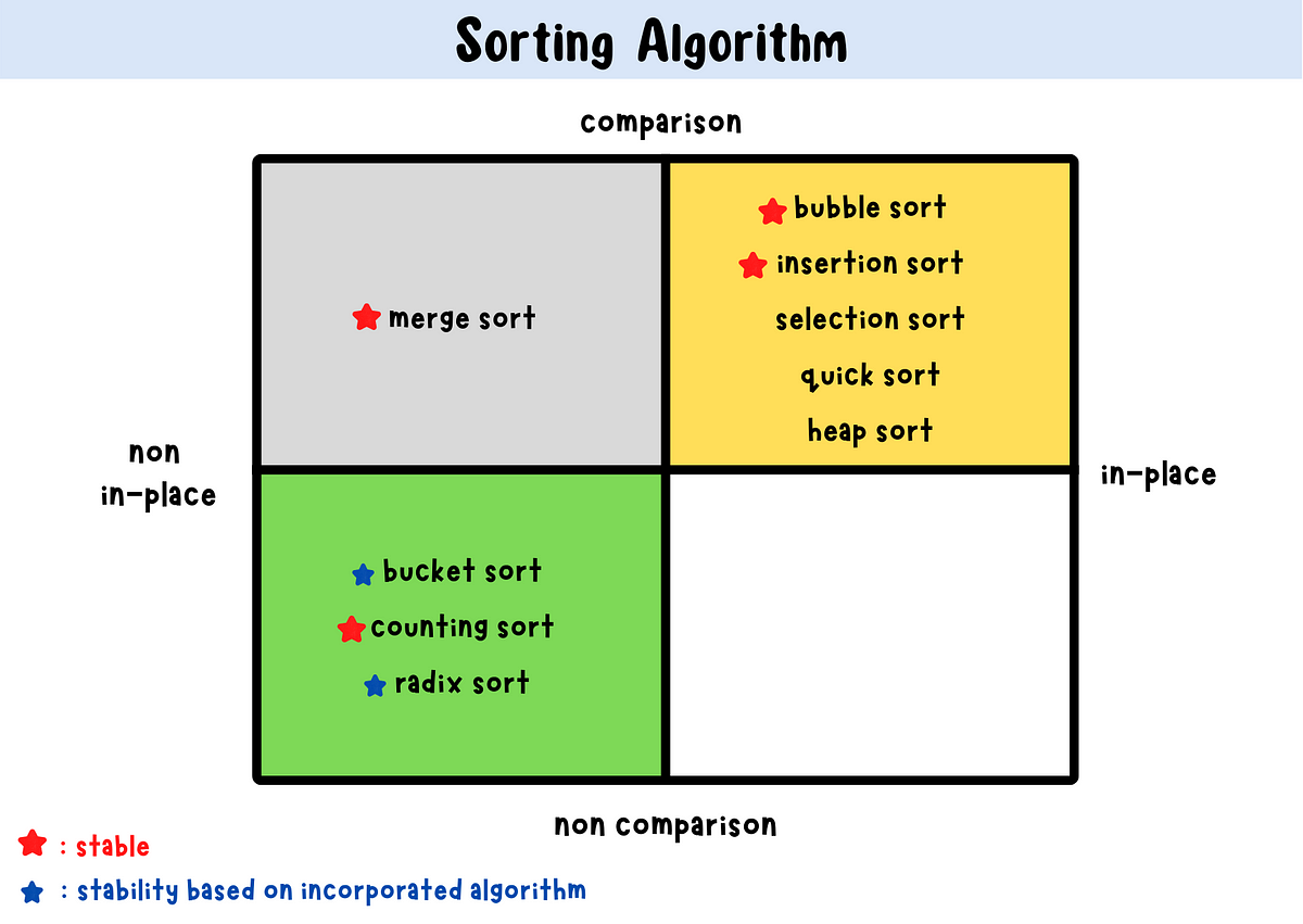 Bubble Sort Algorithm. A in-place sorting algorithm that…, by Claire Lee