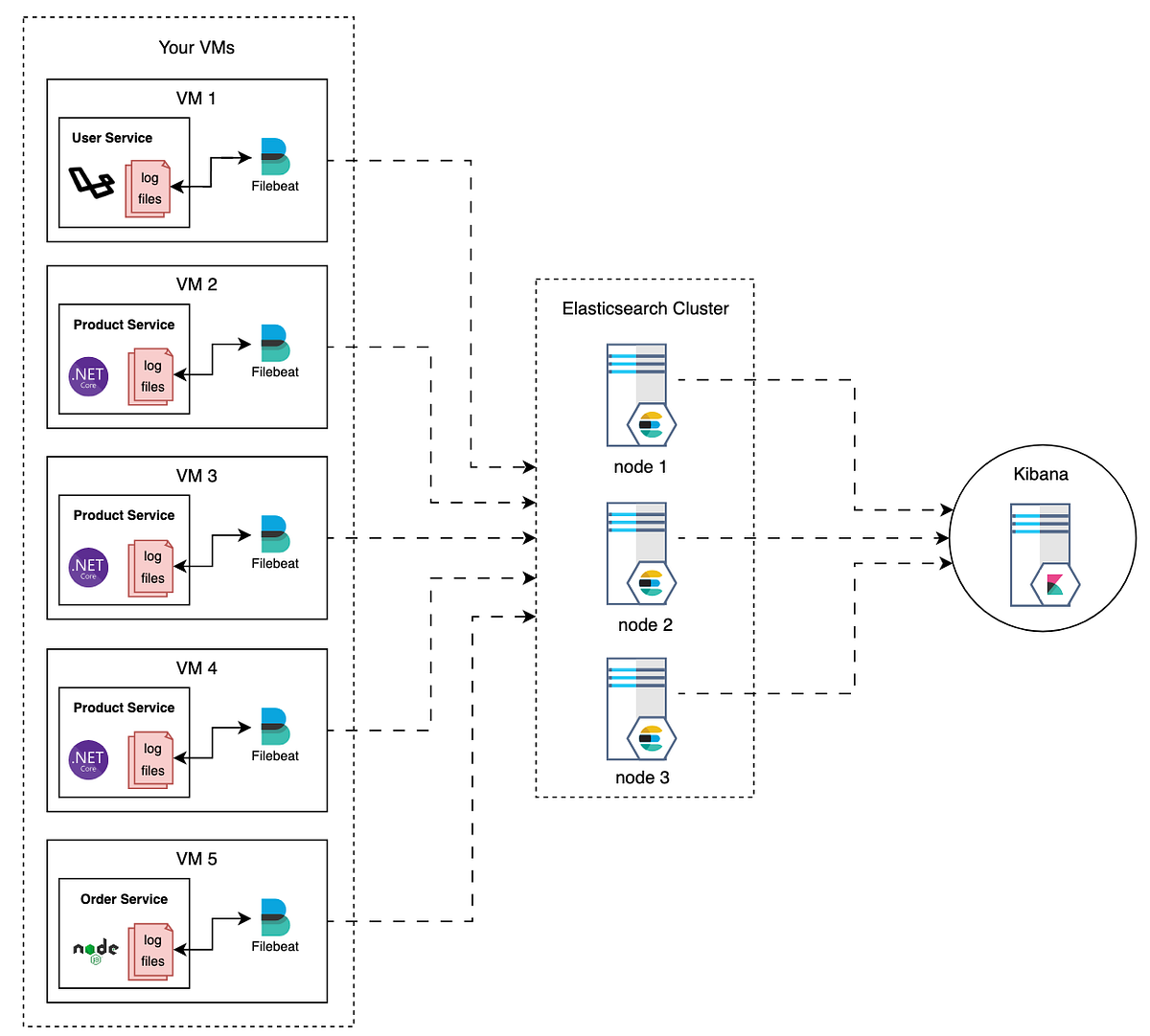 How to Handle Logging for Applications Load Balanced Across Multiple ...