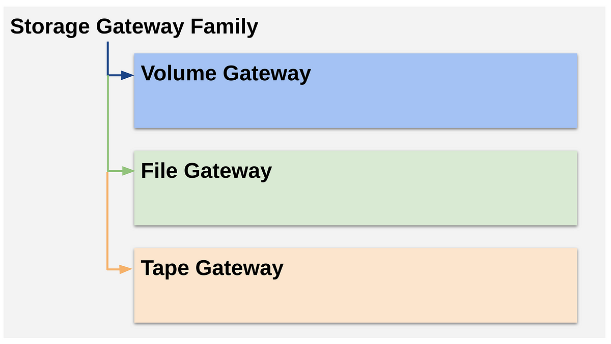 A Quick Report of Gateway Stored Volume v.s. Gateway Cached Volume by