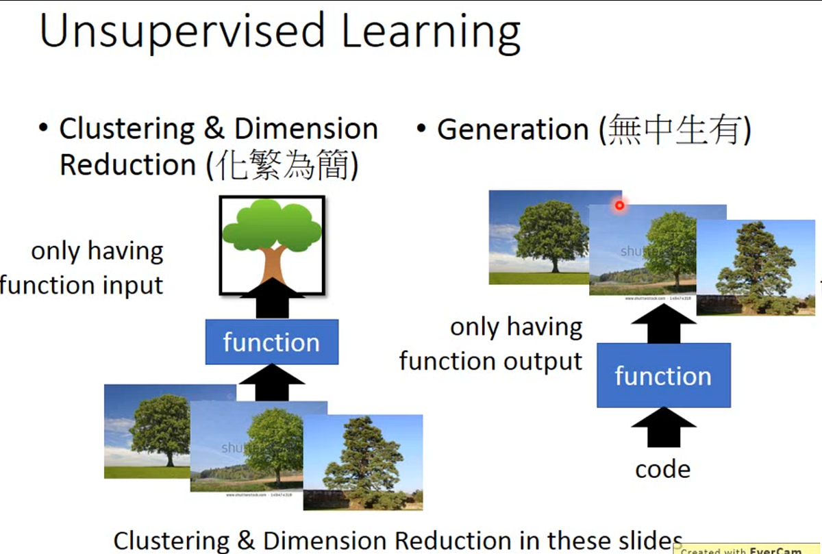 Unsupervised Learning. 123 | by dragon | 深度學習Deep Learning | Medium