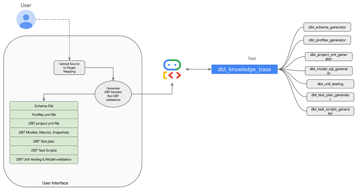 Build Data Build Tool Project Artifacts using google ADK | by Shrutimalgatti | Google Cloud – Community | Nov, 2025