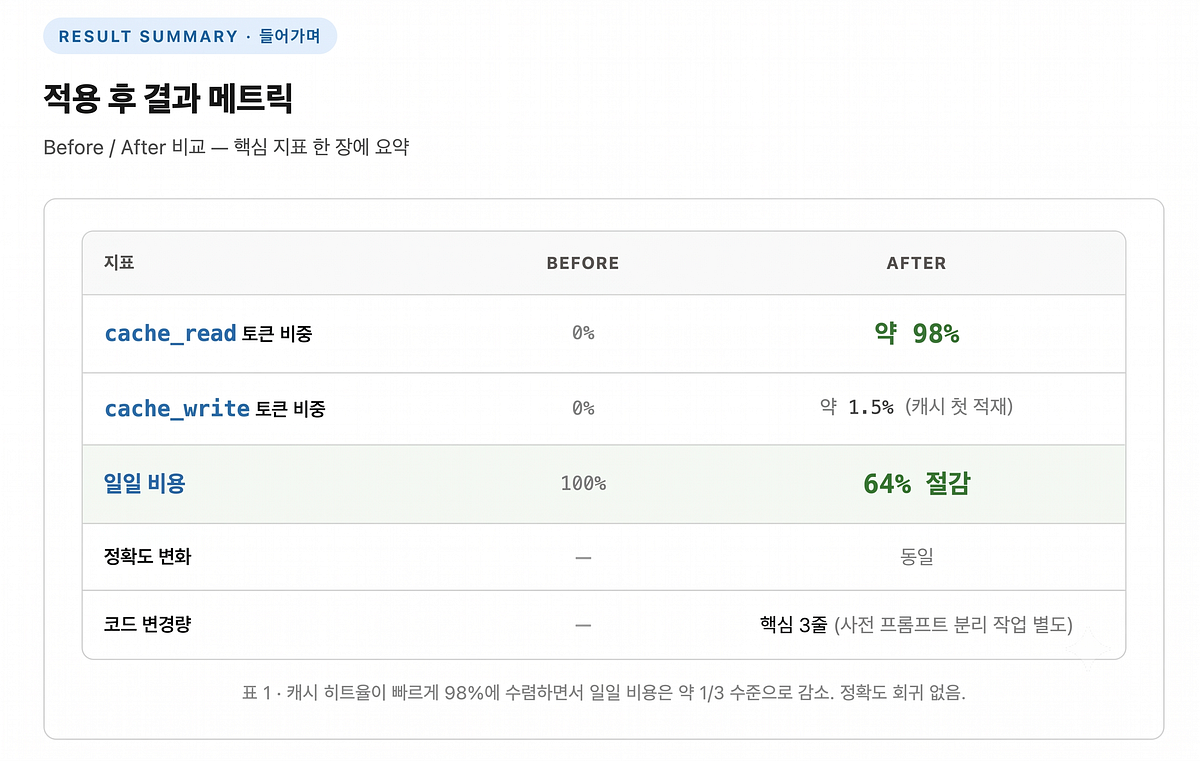 LLM 비용 64% 절감, 캐시 히트율 98% 달성기 섬네일