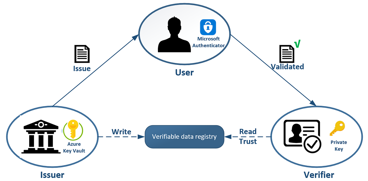 Microsoft Entra Verified ID sample setup and deployment by Derk van
