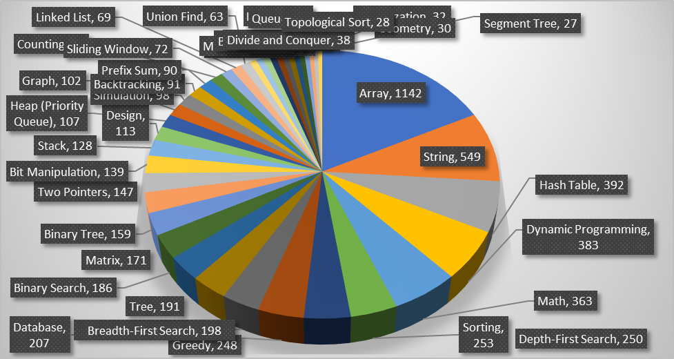 Top Coding Patterns for FAANG Coding Interviews | by Arslan Ahmad 