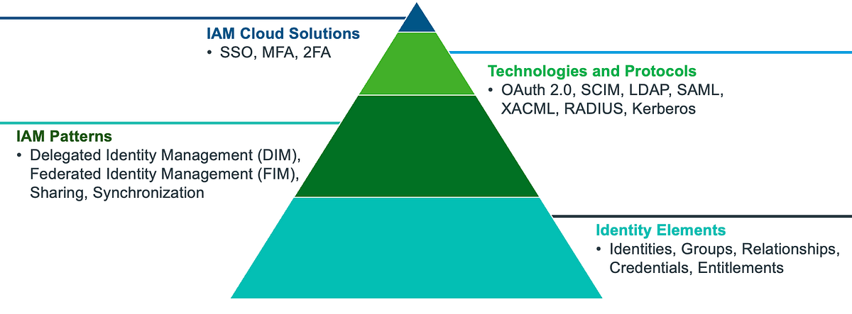 Enterprise Security Series Part 2 — Identity and Access Management | by ...