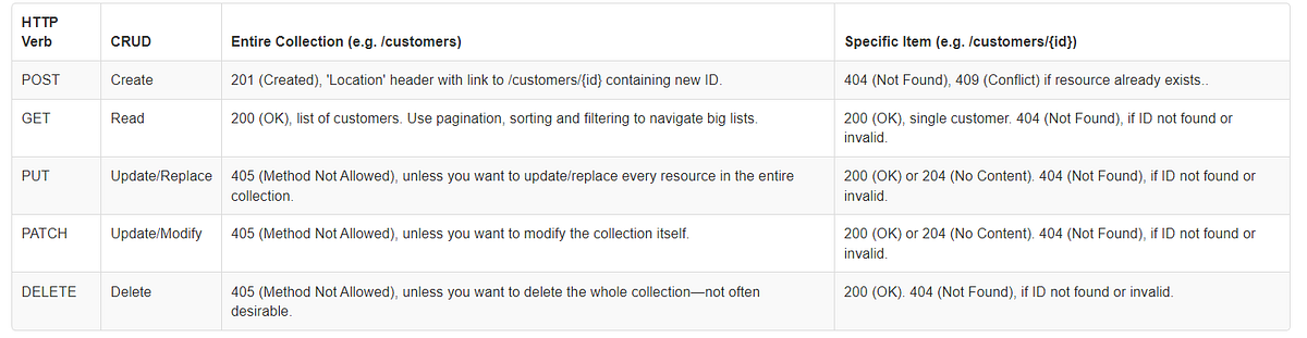 What is REST. REST is an acronym for REpresentational… | by Daria ...