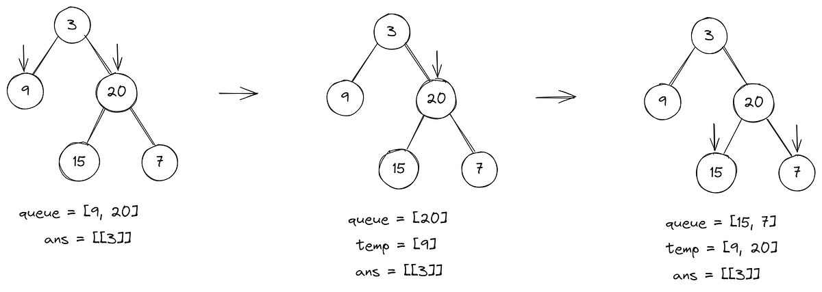 Binary Tree Level Order Traversal — LeetCode | by Lim Zhen Yang | Medium