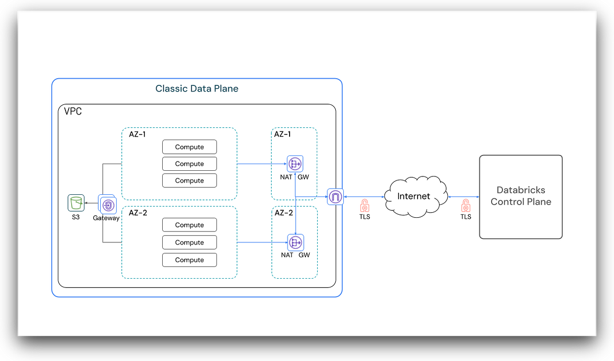 S3 Gateway Endpoints Good and Good for Your Wallet by Gordo Databricks Platform SME Jun