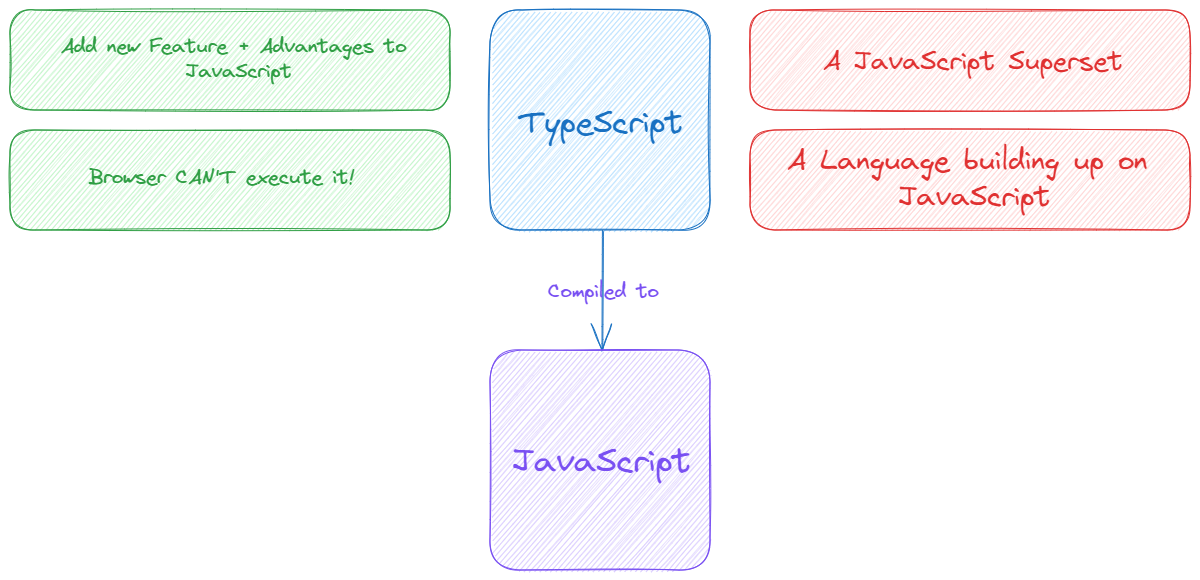 TypeScript - 什麼是TypeScript - Allen HUANG - Medium