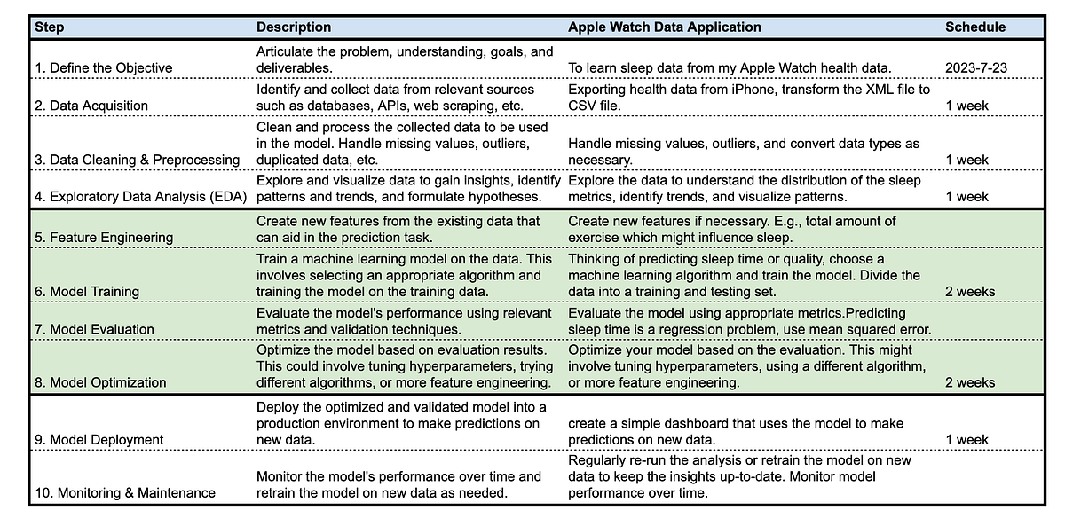 Snapshot Summary of Data Project Workflow | by Renee LIN | Pathway to ...