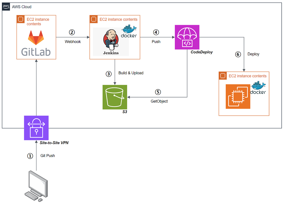 CodeDeploy를 이용한 배포 실패 Troubleshooting