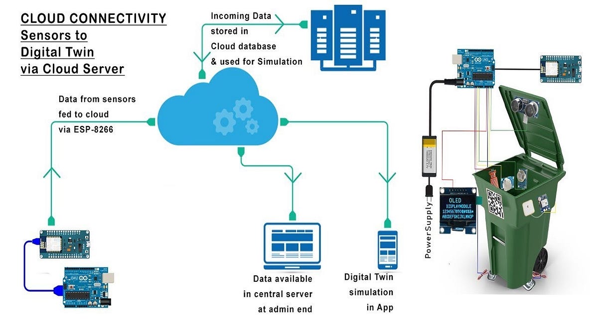 Smart Waste Management SystemPart 1Sending Data to AWS IoT Core using