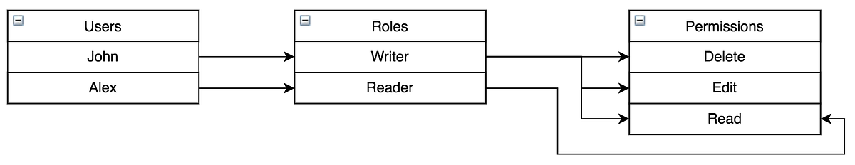 Simple Role-Based Access Control in JavaScript | by Oleksandr ...